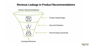 Revenue Leaks in Product recommendations