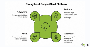 Strengths of Google Cloud Platform