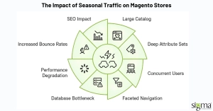 The Impact of Seasonal Traffic on Magento Stores