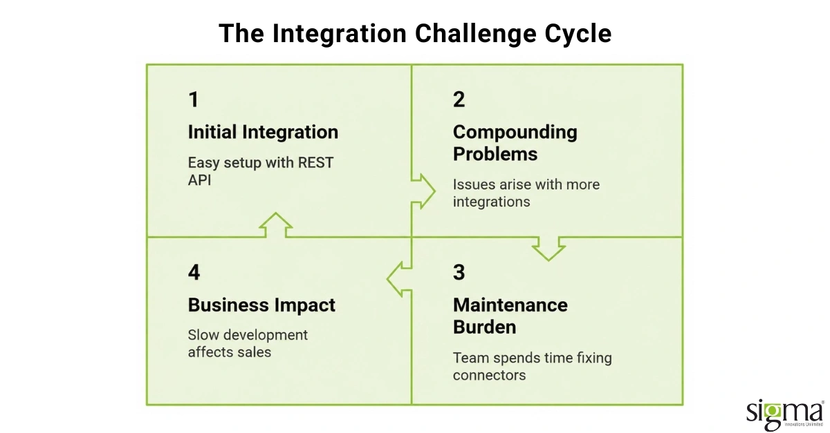 The Integration Challenge Cycle