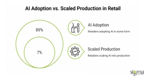 AI Adoption vs. Scaled Production in Retail