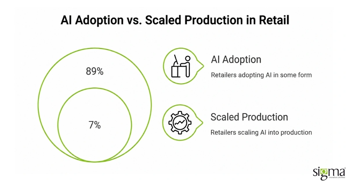 AI Adoption vs. Scaled Production in Retail AI Adoption vs. Scaled Production in Retail