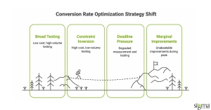 Conversion Rate Optimization Strategy shift