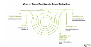 Cost of False Positives