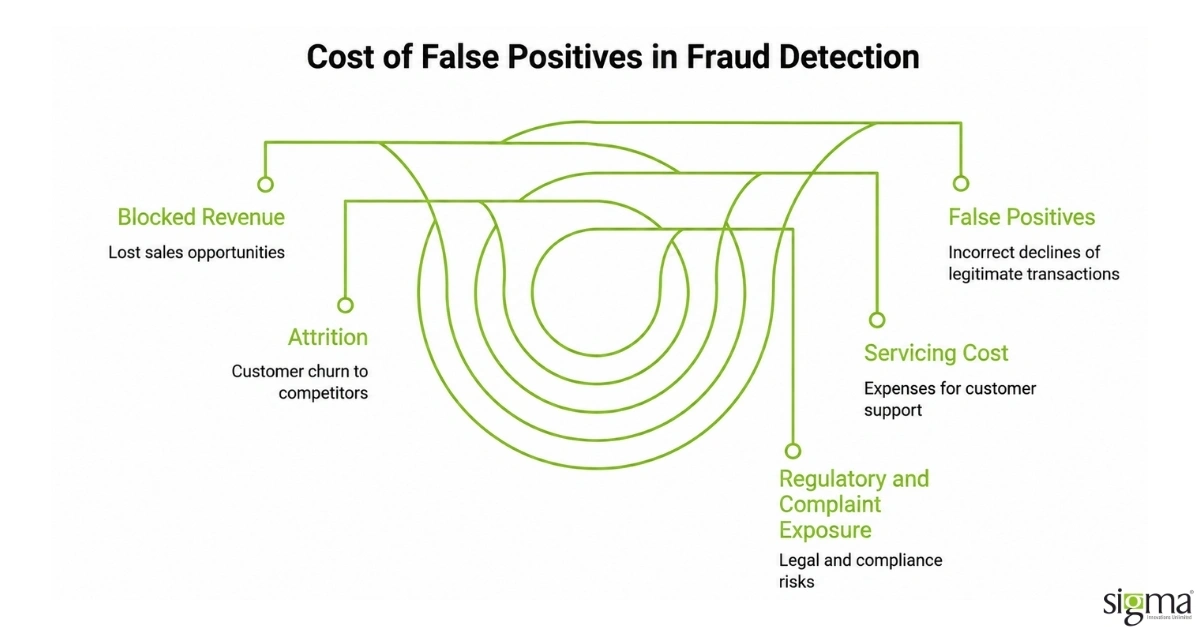 Cost of False Positives Cost of False Positives