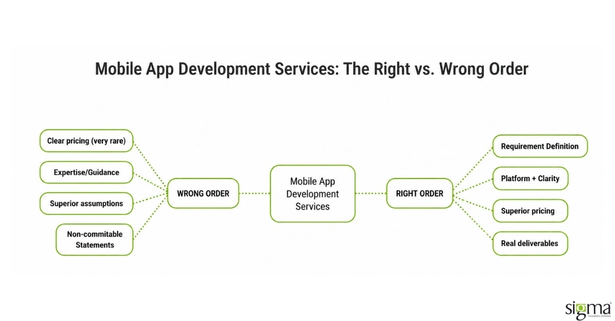 Mobile App Development Services Are Usually Bought in the Wrong Order Mobile-App-Entwicklungsservices werden häufig in der falschen Reihenfolge eingekauft