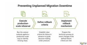 Preventing unplanned Migration downtime