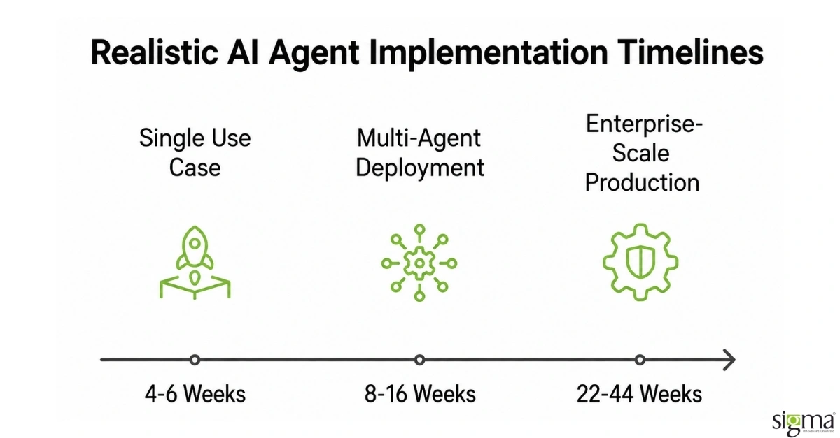Realistic AI Agent Implementation Timelines Realistic AI Agent Implementation Timelines