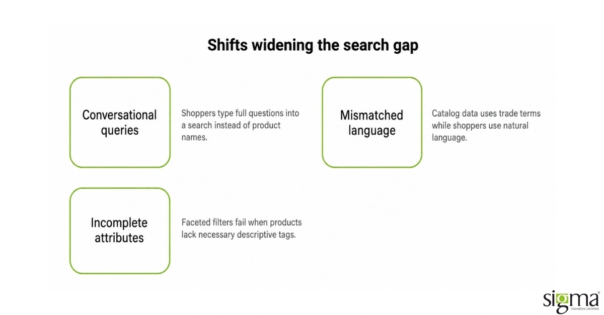 Shifts widening the search gap Shifts widening the search gap