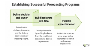 Successful Forecasting programs