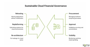 Sustainable Cloud Financial Governace