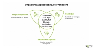Unpacking Application Quote Variations