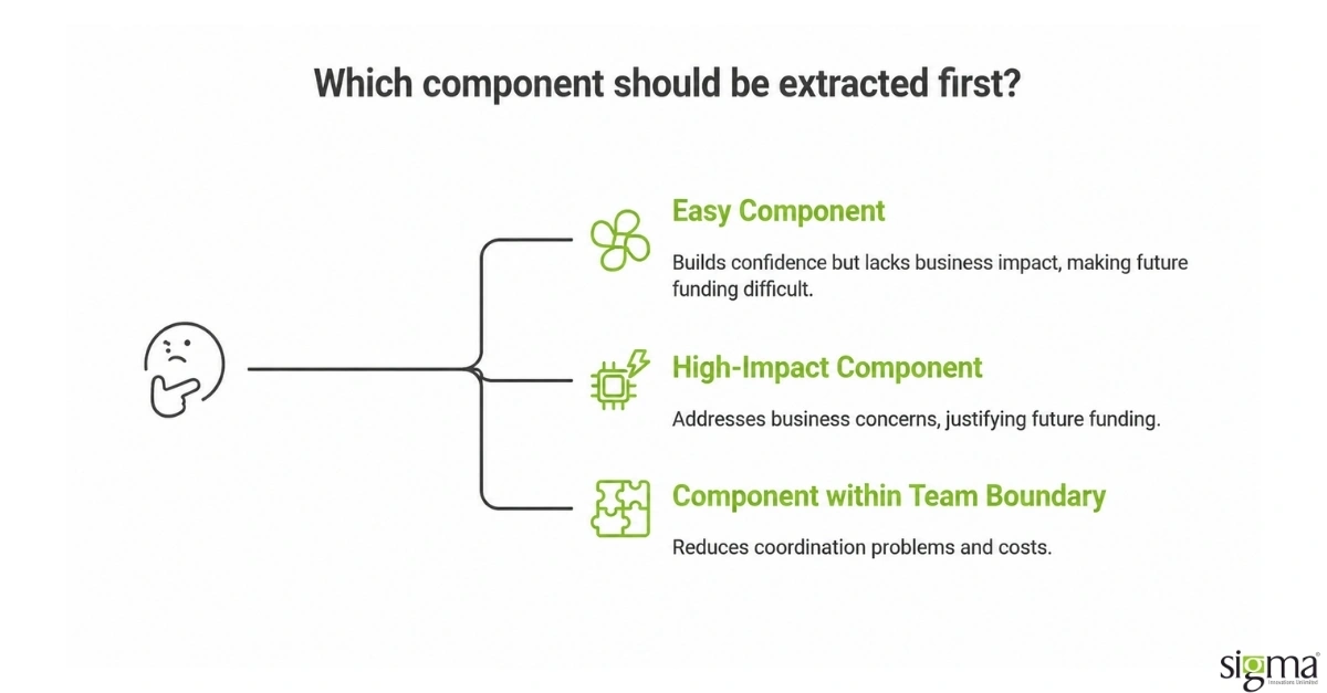 Which component should be extracted first