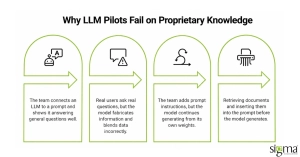 Why LLM Pilots Fail on Proprietary Knowledge