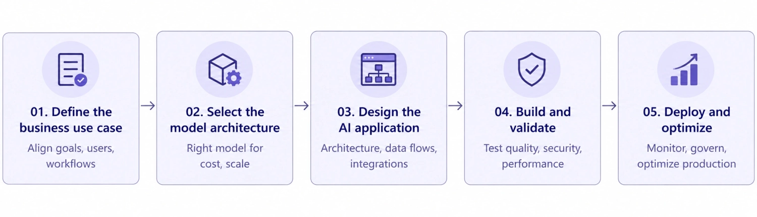 6. From GenAI Strategy to Production.