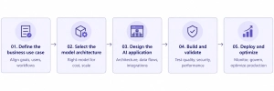 6. From GenAI Strategy to Production.