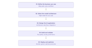 From GenAI Strategy to Production