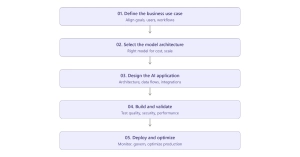 From GenAI Strategy to Production