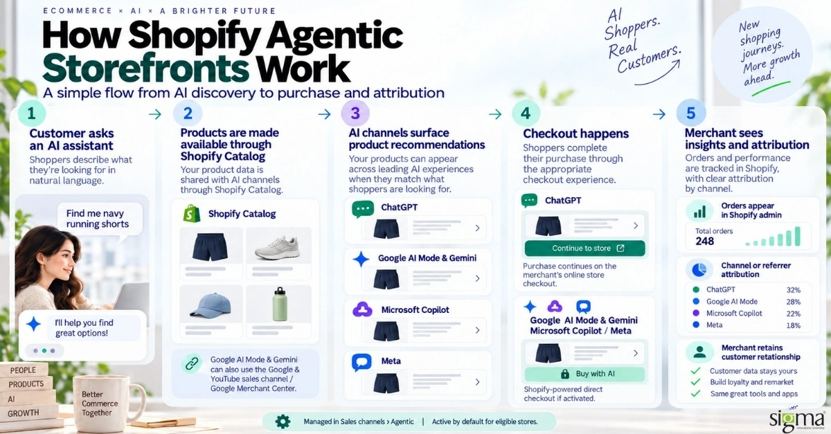 Shopify Agentic Storefronts Shopify Agentic Storefronts