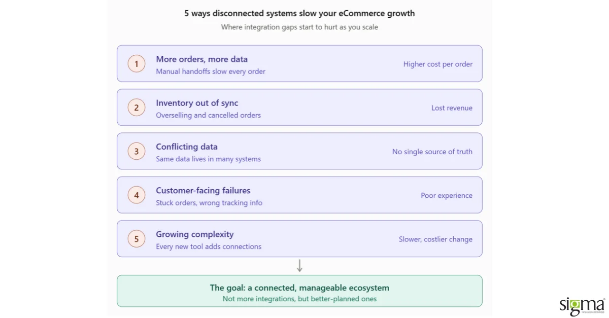 5 Ways disconnected systems slow your eCommerce growth