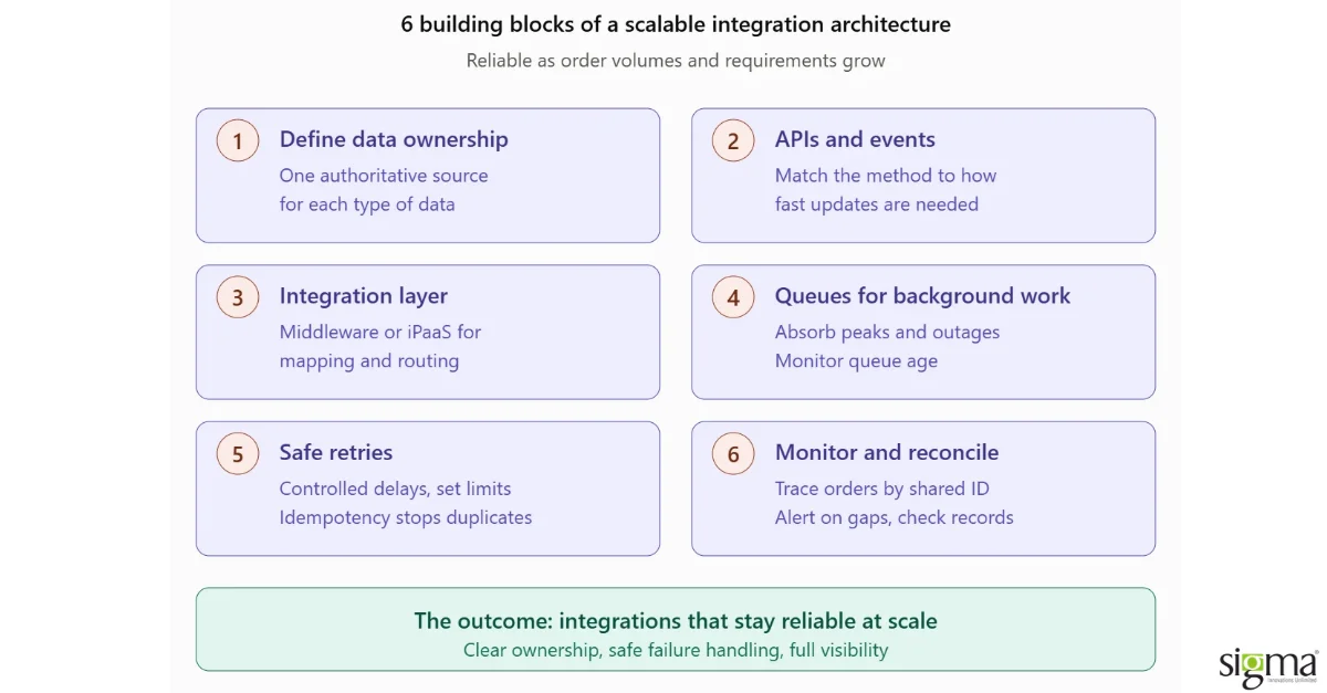 6 building blocks of a scalable integration architecture