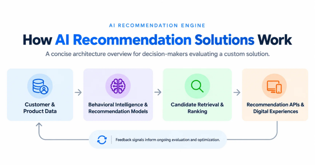 AI Recommendation Engine Workflow
