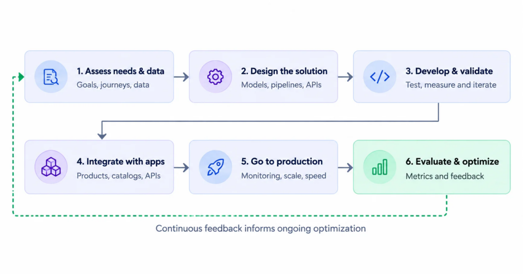 Continuous Feedback Optimization Flow