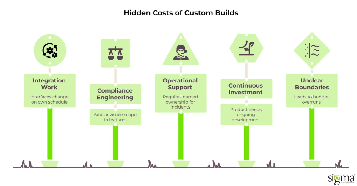 Hidden Costs of Custom Builds