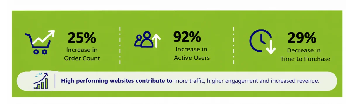 High Performing Websites High Performing Websites