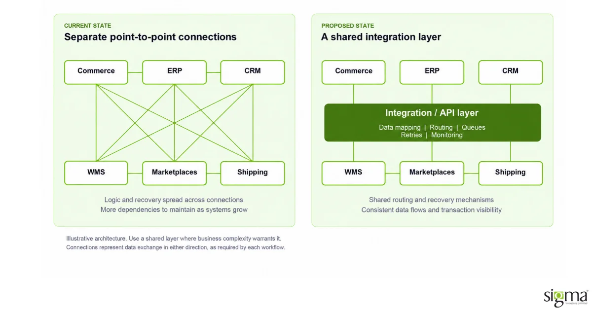 Point to point connections