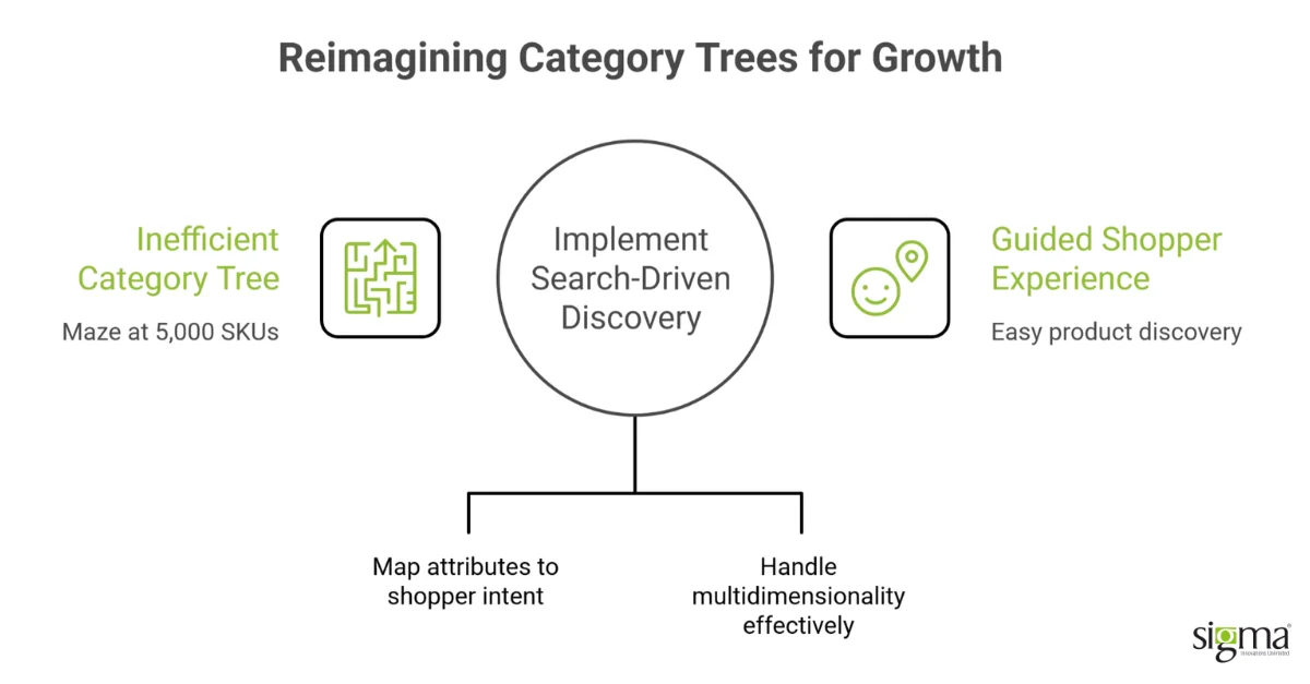Reimaging Category Trees for Growth