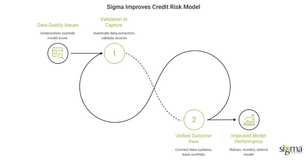 Sigma Improves Credit Risk Model