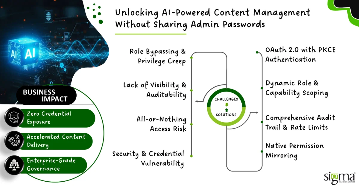 Unlocking Ai-Powered Content Management Without Sharing Admin Passwords Unlocking Ai-Powered Content Management Without Sharing Admin Passwords