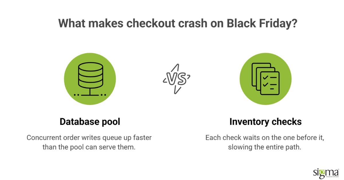 What makes checkout crash on Black Friday