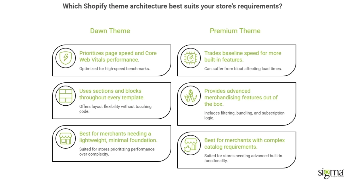 Which Shopify Theme Architecture best suits your store