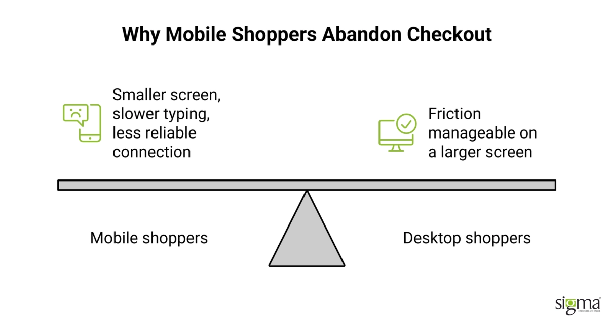 Why Mobile Shoppers Abandon Checkout